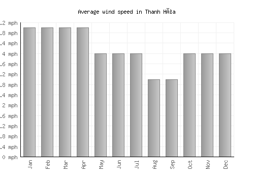 Thanh Hóa average winspeed by month (mph)