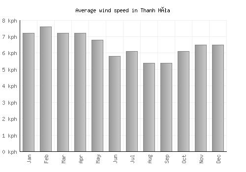 Thanh Hóa average winspeed by month (km/h)