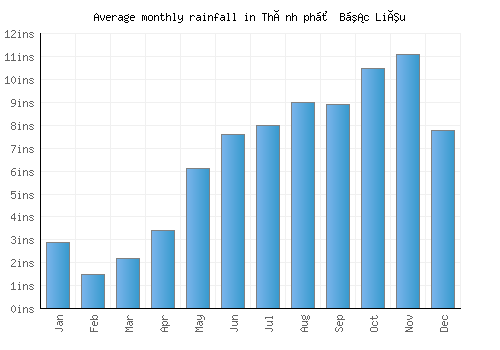 Thành phố Bạc Liêu monthly rainfall chart (inches)