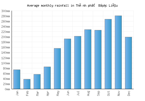 Thành phố Bạc Liêu monthly rainfall chart (mm)