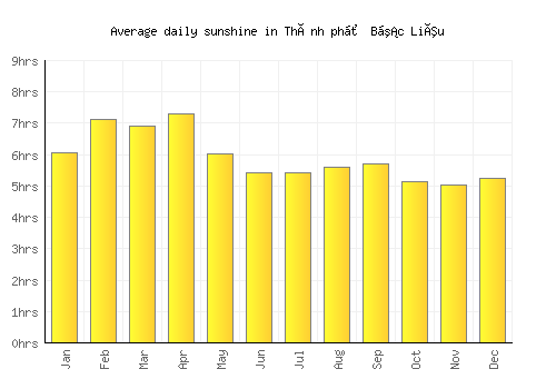 Thành phố Bạc Liêu average daily sunshine chart