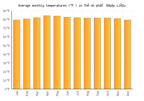 Thành phố Bạc Liêu average temperature chart (Fahrenheit)