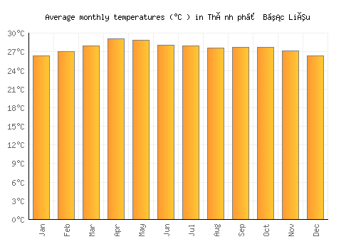 Thành phố Bạc Liêu average temperature chart (Celsius)
