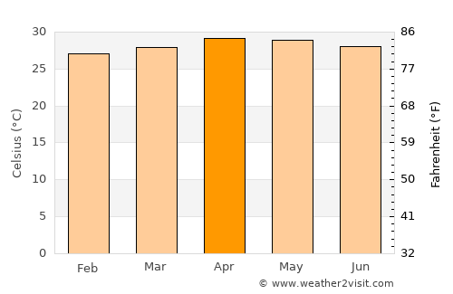 Thành phố Bạc Liêu average temperature in April