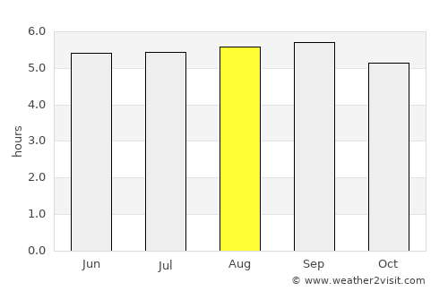 Thành phố Bạc Liêu average rain in August