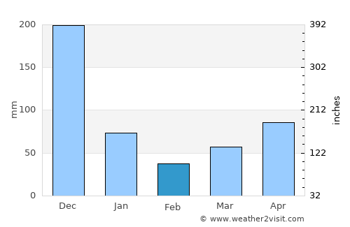 Thành phố Bạc Liêu average rain in February