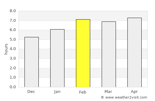 Thành phố Bạc Liêu average rain in February