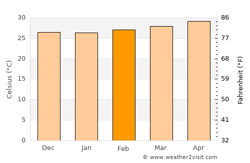 Thành phố Bạc Liêu average temperature in February