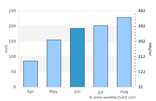 Thành phố Bạc Liêu average rain in June