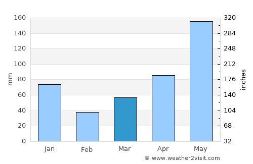 Thành phố Bạc Liêu average rain in March