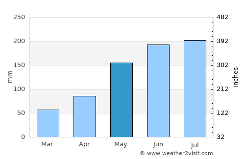Thành phố Bạc Liêu average rain in May