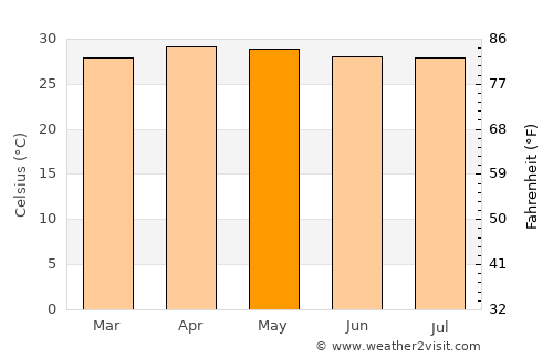 Thành phố Bạc Liêu average temperature in May
