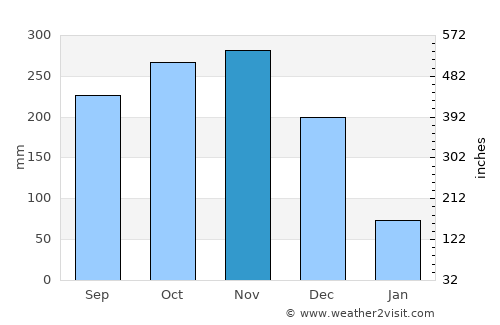 Thành phố Bạc Liêu average rain in November