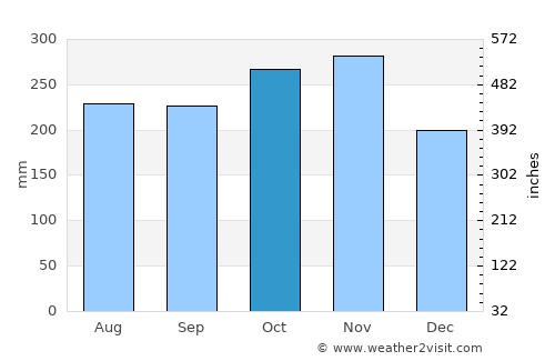 Thành phố Bạc Liêu average rain in October