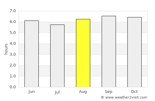 Thanjāvūr average rain in August