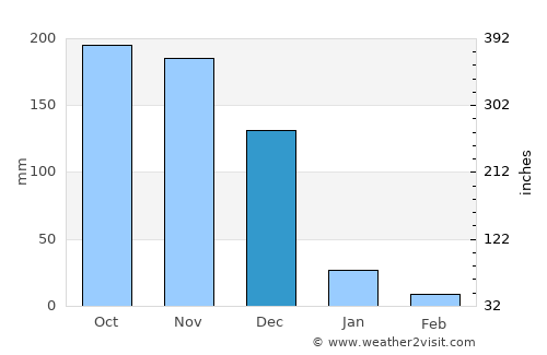 Thanjāvūr average rain in December
