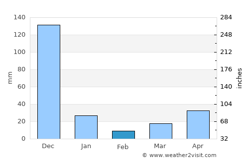 Thanjāvūr average rain in February