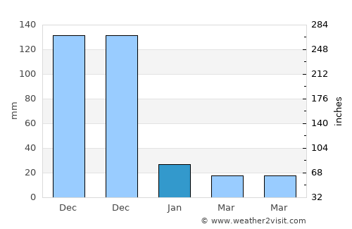 Thanjāvūr average rain in January