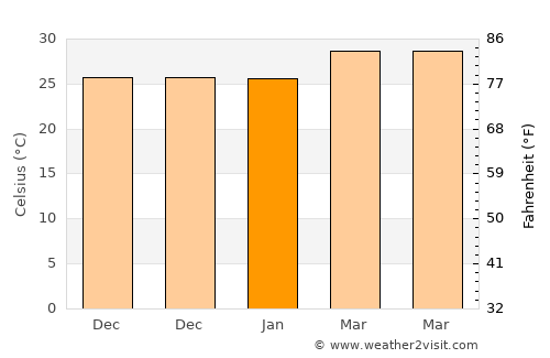 Thanjāvūr average temperature in January