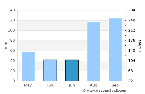 Thanjāvūr average rain in June