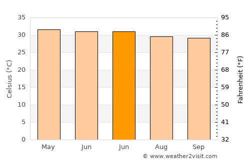 Thanjāvūr average temperature in June