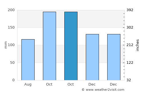 Thanjāvūr average rain in October