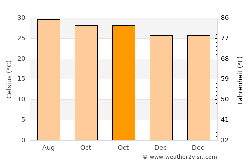 Thanjāvūr average temperature in October