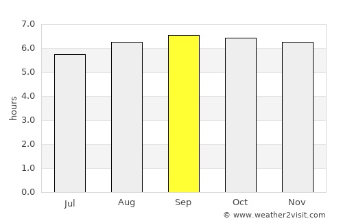 Thanjāvūr average rain in September