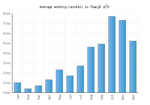 Thanjāvūr monthly rainfall chart (inches)