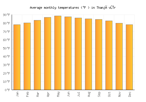 Thanjāvūr average temperature chart (Fahrenheit)