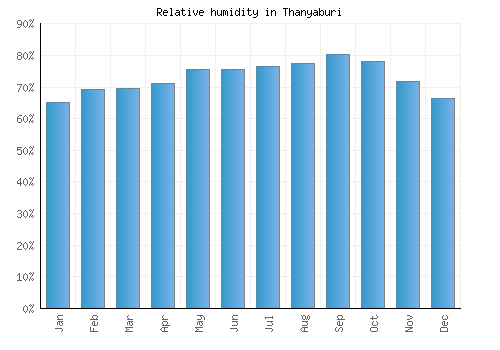 Thanyaburi relative humidity averages