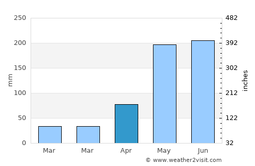 Thanyaburi average rain in April