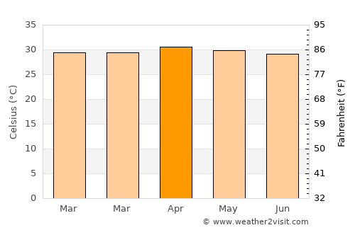 Thanyaburi average temperature in April