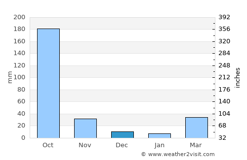 Thanyaburi average rain in December
