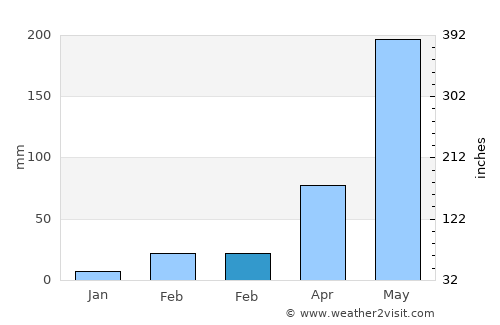 Thanyaburi average rain in February