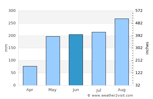 Thanyaburi average rain in June