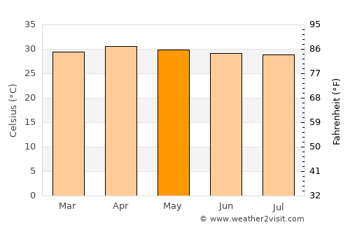 Thanyaburi average temperature in May