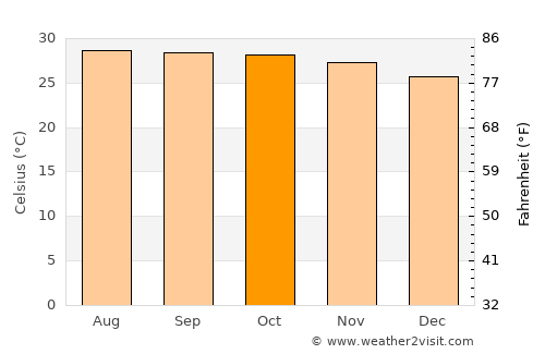 Thanyaburi average temperature in October