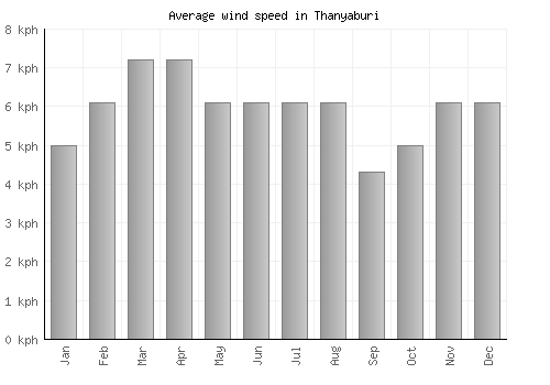 Thanyaburi average winspeed by month (km/h)