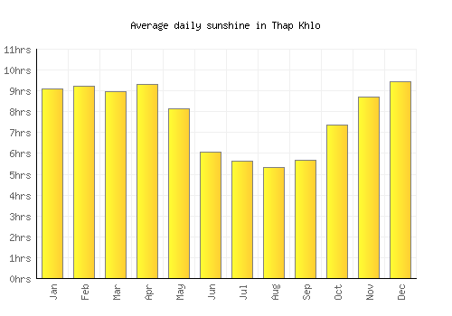 Thap Khlo average daily sunshine chart