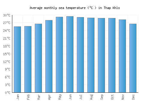 Thap Khlo average sea temperature chart (Celsius)