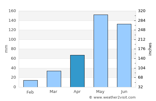 Thap Khlo average rain in April