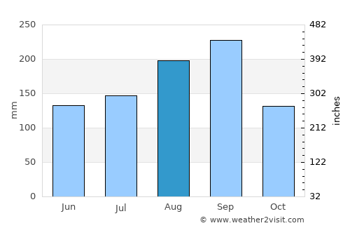 Thap Khlo average rain in August
