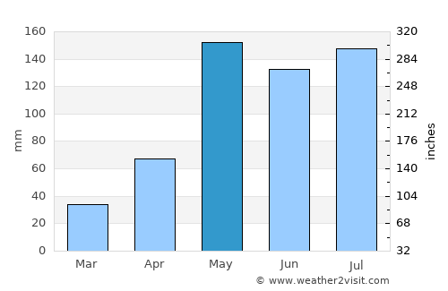 Thap Khlo average rain in May