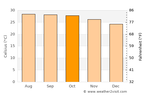 Thap Khlo average temperature in October