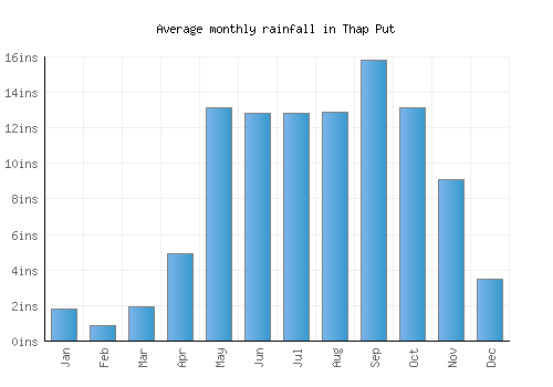 Thap Put monthly rainfall chart (inches)