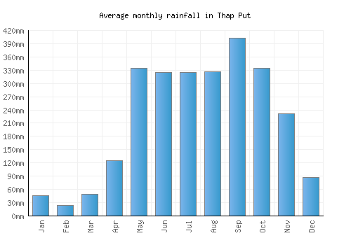 Thap Put monthly rainfall chart (mm)