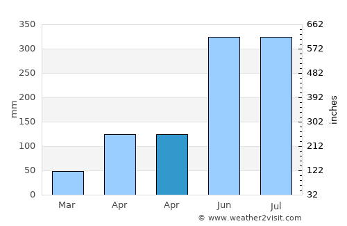 Thap Put average rain in April