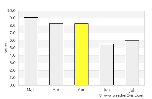 Thap Put average rain in April