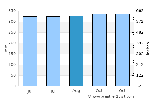 Thap Put average rain in August